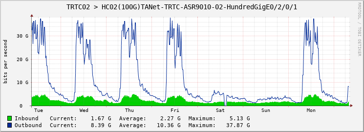 TRTC02 > HC02(100G)TANet-TRTC-ASR9010-02-HundredGigE0/2/0/1