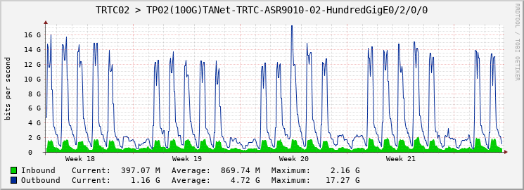 TRTC02 > TP02(100G)TANet-TRTC-ASR9010-02-HundredGigE0/2/0/0