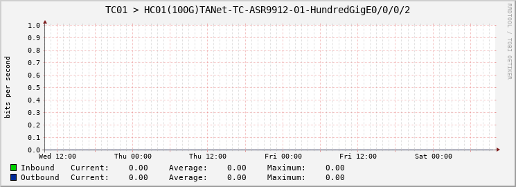 TC01 > HC01(100G)TANet-TC-ASR9912-01-HundredGigE0/0/0/2