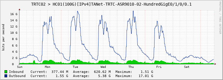 TRTC02 > HC01(100G)[IPv4]TANet-TRTC-ASR9010-02-HundredGigE0/1/0/0.1