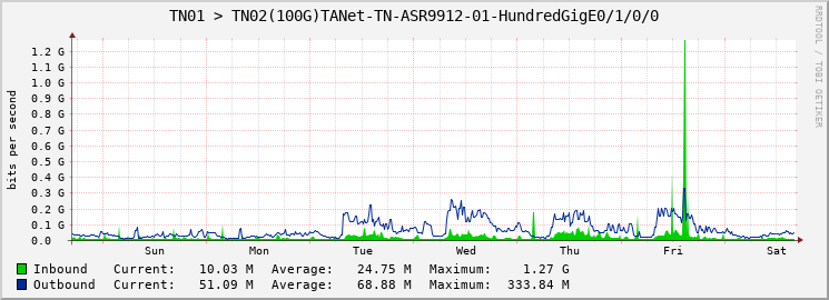 TN01 > TN02(100G)TANet-TN-ASR9912-01-HundredGigE0/1/0/0
