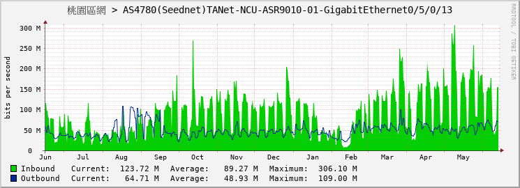 桃園區網 > AS4780(Seednet)TANet-NCU-ASR9010-01-GigabitEthernet0/5/0/13