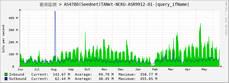 臺南區網 > AS4780(Seednet)TANet-NCKU-ASR9912-01-GigabitEthernet0/7/0/14