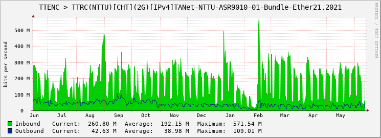 TTENC > TTRC(NTTU)[CHT](2G)[IPv4]TANet-NTTU-ASR9010-01-Bundle-Ether21.2021