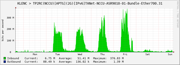 KLENC > TP2RC(NCCU)[APTG](2G)[IPv6]TANet-NCCU-ASR9010-01-Bundle-Ether700.31