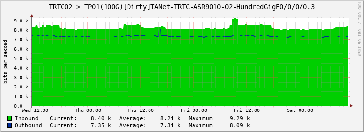 TRTC02 > TP01(100G)[Dirty]TANet-TRTC-ASR9010-02-HundredGigE0/0/0/0.3