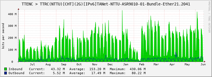 TTENC > TTRC(NTTU)[CHT](2G)[IPv6]TANet-NTTU-ASR9010-01-Bundle-Ether21.2041
