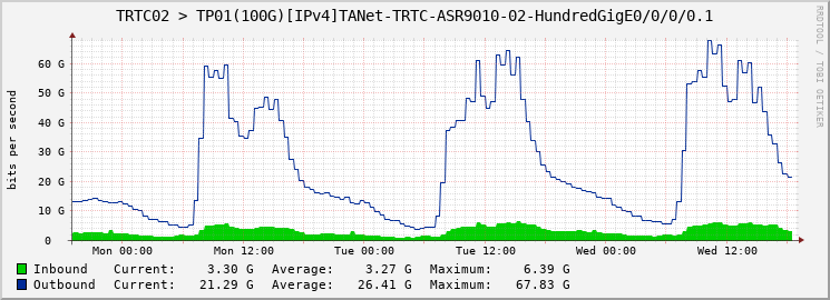 TRTC02 > TP01(100G)[IPv4]TANet-TRTC-ASR9010-02-HundredGigE0/0/0/0.1
