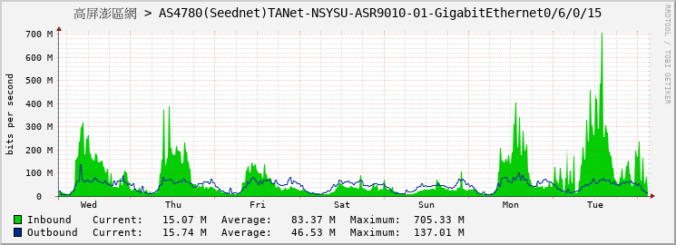 高屏澎區網 > AS4780(Seednet)TANet-NSYSU-ASR9010-01-GigabitEthernet0/6/0/15