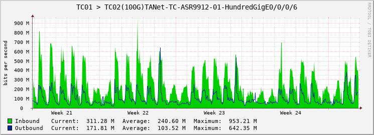 TC01 > TC02(100G)TANet-TC-ASR9912-01-HundredGigE0/0/0/6