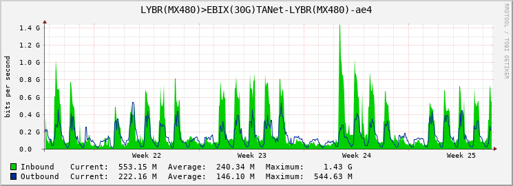 LYBR(MX480)>EBIX(30G)TANet-LYBR(MX480)-ae4