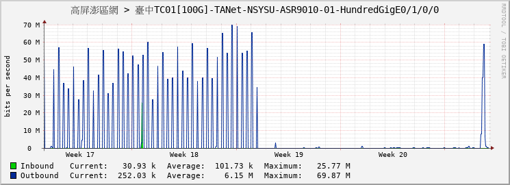 高屏澎區網 > 臺中TC01[100G]-TANet-NSYSU-ASR9010-01-HundredGigE0/1/0/0