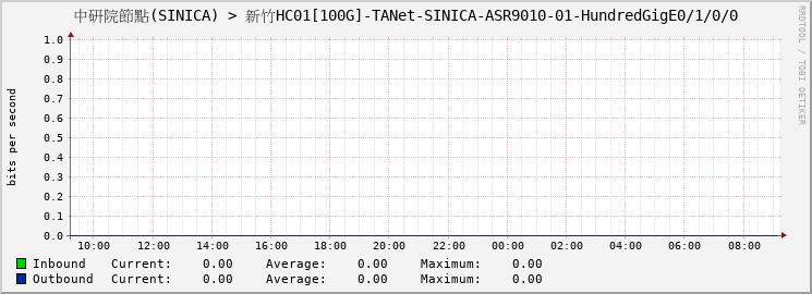 中研院節點(SINICA) > 新竹HC01[100G]-TANet-SINICA-ASR9010-01-HundredGigE0/1/0/0