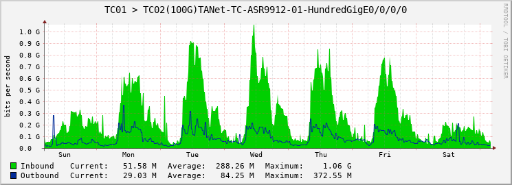 TC01 > TC02(100G)TANet-TC-ASR9912-01-HundredGigE0/0/0/0