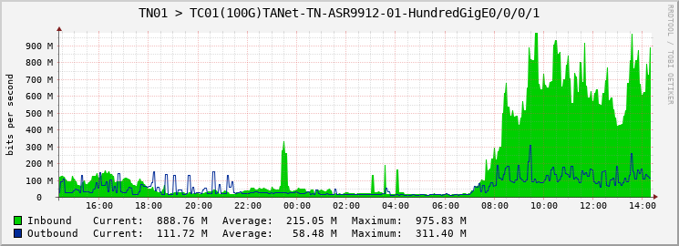 TN01 > TC01(100G)TANet-TN-ASR9912-01-HundredGigE0/0/0/1