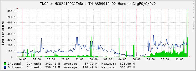 TN02 > HC02(100G)TANet-TN-ASR9912-02-HundredGigE0/0/0/2
