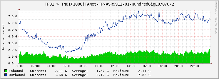 TP01 > TN01(100G)TANet-TP-ASR9912-01-|query_ifName|