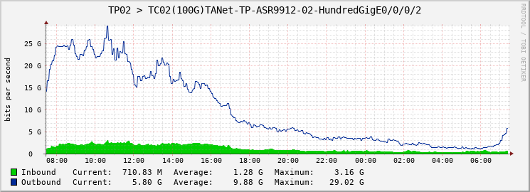 TP02 > TC02(100G)TANet-TP-ASR9912-02-HundredGigE0/0/0/2