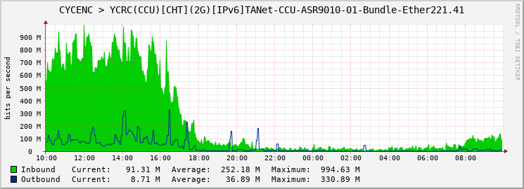 CYCENC > YCRC(CCU)[CHT](2G)[IPv6]TANet-CCU-ASR9010-01-Bundle-Ether221.41