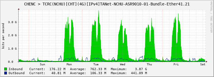 CHENC > TCRC(NCHU)[CHT](4G)[IPv4]TANet-NCHU-ASR9010-01-Bundle-Ether41.21