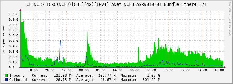 CHENC > TCRC(NCHU)[CHT](4G)[IPv4]TANet-NCHU-ASR9010-01-Bundle-Ether41.21