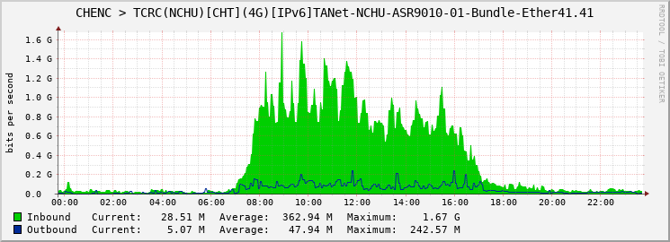 CHENC > TCRC(NCHU)[CHT](4G)[IPv6]TANet-NCHU-ASR9010-01-|query_ifName|