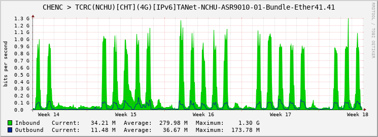CHENC > TCRC(NCHU)[CHT](4G)[IPv6]TANet-NCHU-ASR9010-01-Bundle-Ether41.41