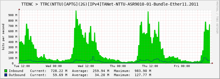 TTENC > TTRC(NTTU)[APTG](2G)[IPv4]TANet-NTTU-ASR9010-01-Bundle-Ether11.2011