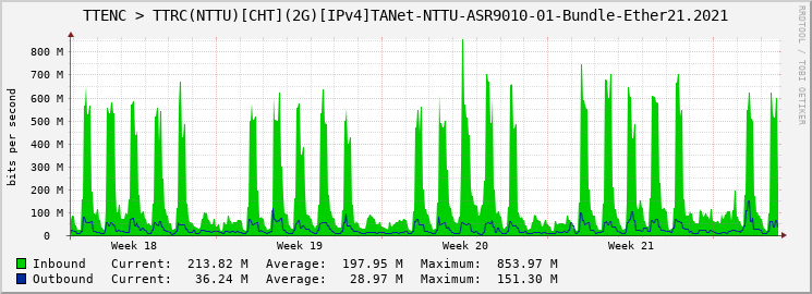 TTENC > TTRC(NTTU)[CHT](2G)[IPv4]TANet-NTTU-ASR9010-01-Bundle-Ether21.2021