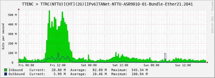 TTENC > TTRC(NTTU)[CHT](2G)[IPv6]TANet-NTTU-ASR9010-01-Bundle-Ether21.2041