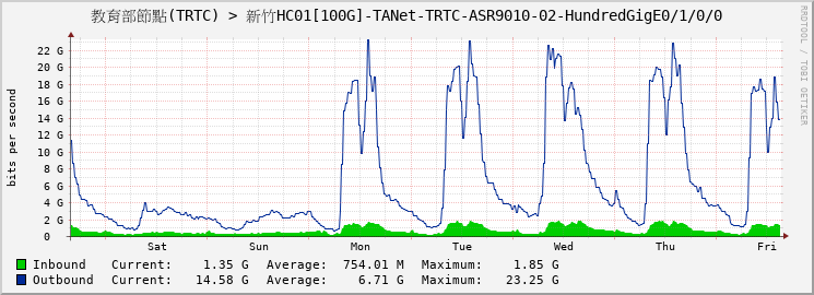 教育部節點(TRTC) > 新竹HC01[100G]-TANet-TRTC-ASR9010-02-HundredGigE0/1/0/0