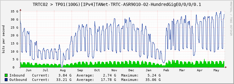 TRTC02 > TP01(100G)[IPv4]TANet-TRTC-ASR9010-02-HundredGigE0/0/0/0.1