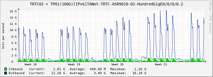 TRTC02 > TP01(100G)[IPv6]TANet-TRTC-ASR9010-02-HundredGigE0/0/0/0.2
