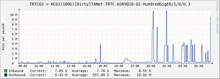 TRTC02 > HC01(100G)[Dirty]TANet-TRTC-ASR9010-02-HundredGigE0/1/0/0.3