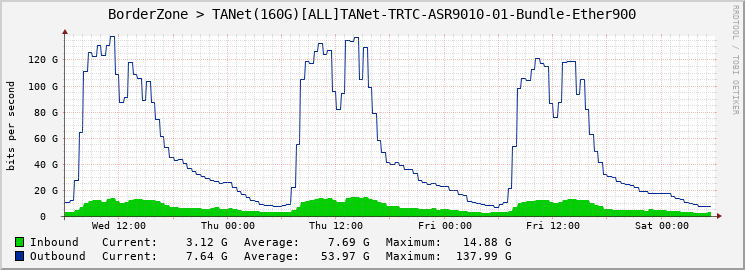 BorderZone > TANet(160G)[ALL]TANet-TRTC-ASR9010-01-Bundle-Ether900