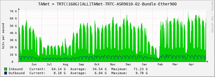 TANet > TRTC(160G)[ALL]TANet-TRTC-ASR9010-02-Bundle-Ether900