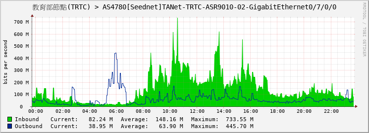 教育部節點(TRTC) > AS4780[Seednet]TANet-TRTC-ASR9010-02-GigabitEthernet0/7/0/0