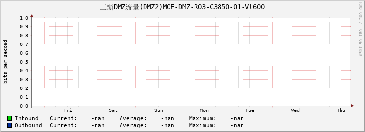 三辦DMZ流量(DMZ2)MOE-DMZ-RO3-C3850-01-|query_ifName|
