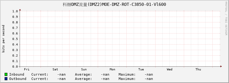 科辦DMZ流量(DMZ2)MOE-DMZ-ROT-C3850-01-Vl600