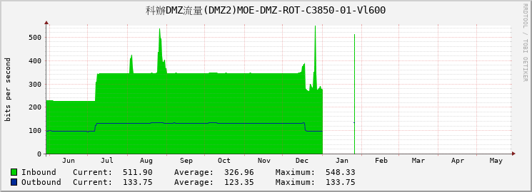 科辦DMZ流量(DMZ2)MOE-DMZ-ROT-C3850-01-Vl600