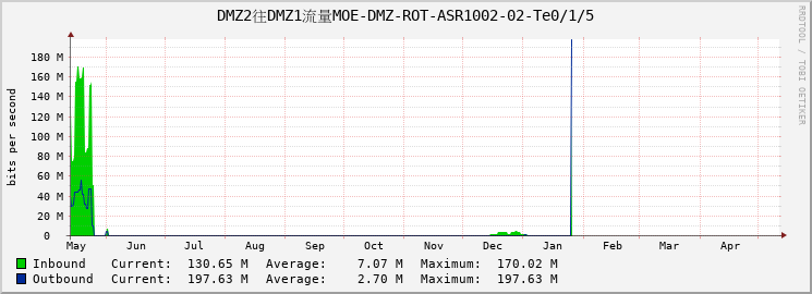 DMZ2往DMZ1流量MOE-DMZ-ROT-ASR1002-02-Te0/1/5