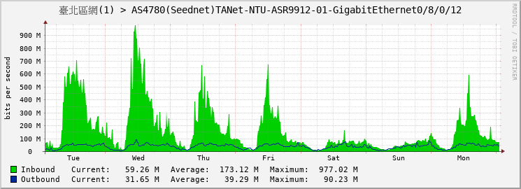 臺北區網(1) > AS4780(Seednet)TANet-NTU-ASR9912-01-GigabitEthernet0/8/0/12
