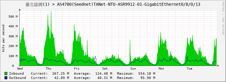 臺北區網(1) > AS4780(Seednet)TANet-NTU-ASR9912-01-GigabitEthernet0/8/0/13