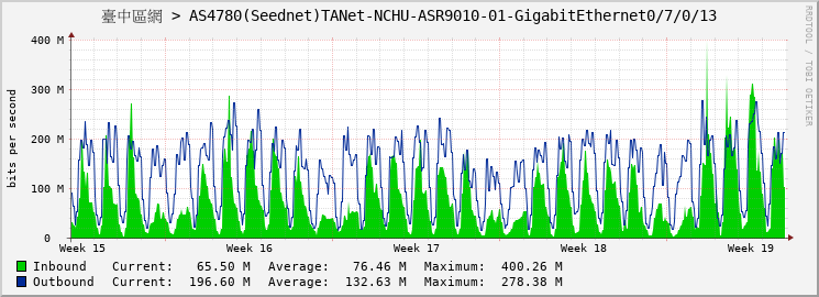 臺中區網 > AS4780(Seednet)TANet-NCHU-ASR9010-01-|query_ifName|