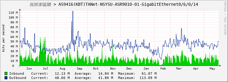 高屏澎區網 > AS9416(KBT)TANet-NSYSU-ASR9010-01-GigabitEthernet0/6/0/14