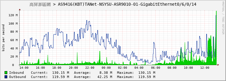 高屏澎區網 > AS9416(KBT)TANet-NSYSU-ASR9010-01-GigabitEthernet0/6/0/14