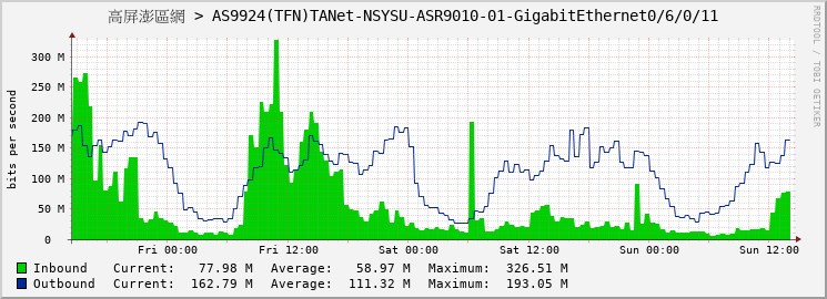 高屏澎區網 > AS9924(TFN)TANet-NSYSU-ASR9010-01-GigabitEthernet0/6/0/11