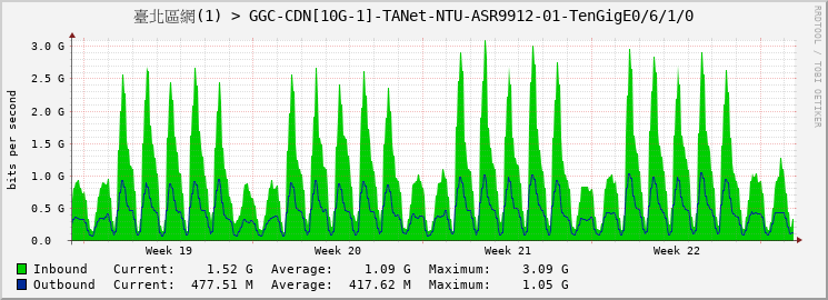 臺北區網(1) > GGC-CDN[10G-1]-TANet-NTU-ASR9912-01-TenGigE0/6/1/0
