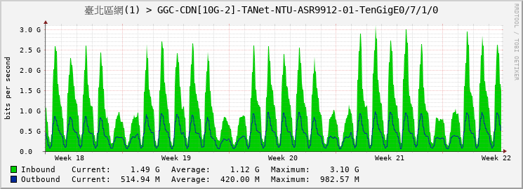 臺北區網(1) > GGC-CDN[10G-2]-TANet-NTU-ASR9912-01-TenGigE0/7/1/0
