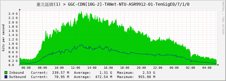 臺北區網(1) > GGC-CDN[10G-2]-TANet-NTU-ASR9912-01-|query_ifName|